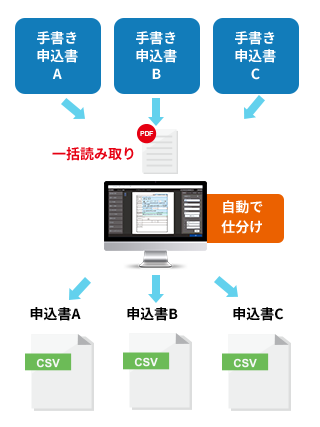 自動帳票仕分け