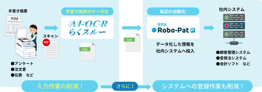 RPAとの連携でさらに削減効果アップ！