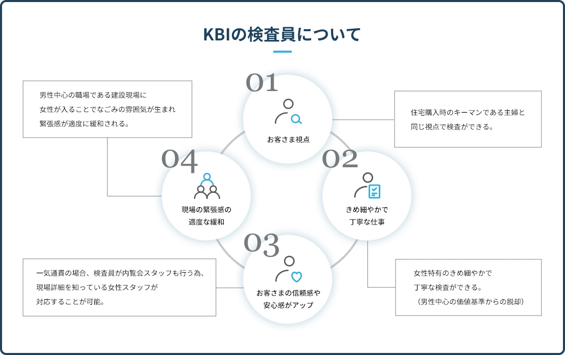 KBIの検査員について
