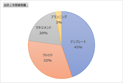 業務特性分析