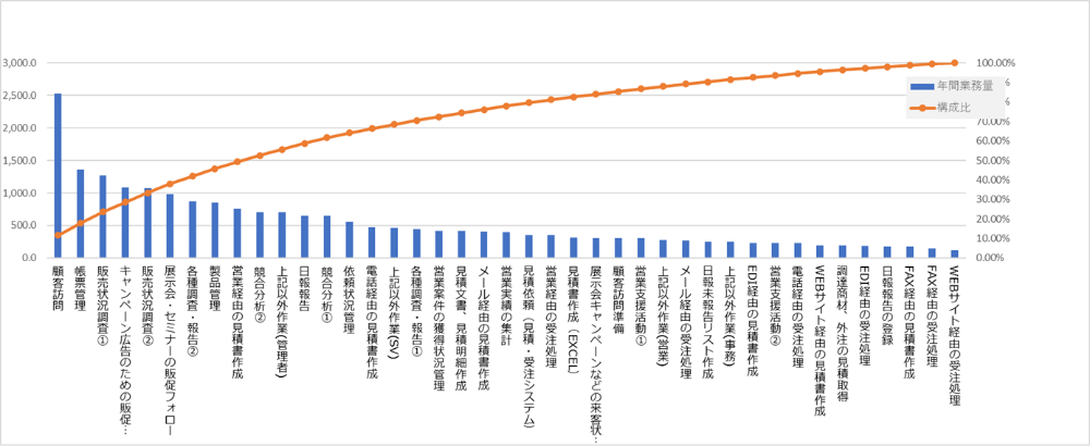 ABC分析
