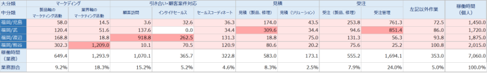 業務属人化分析