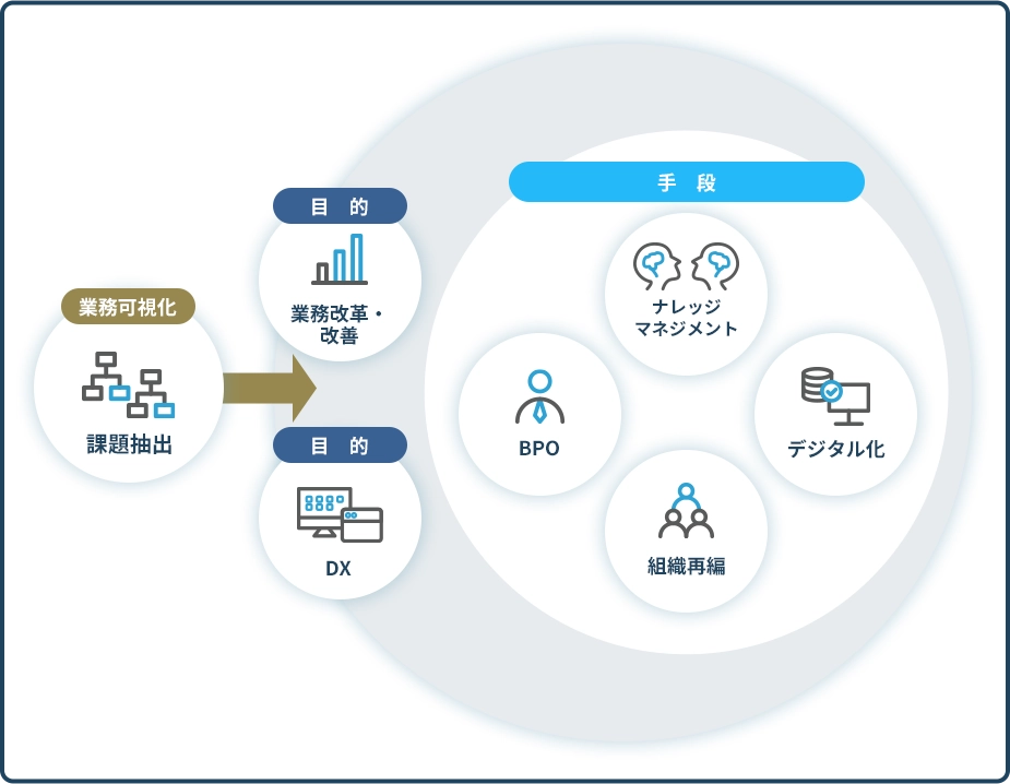『業務改革・改善』には、的確な『業務可視化』が最重要