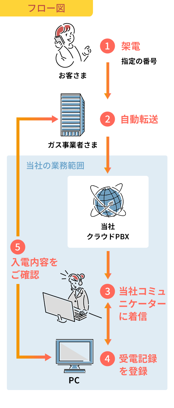 フロー図