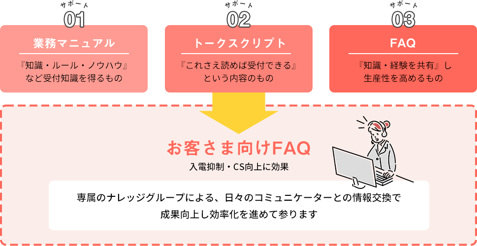 お客さま向けFAQ 入電抑制・CS向上に効果