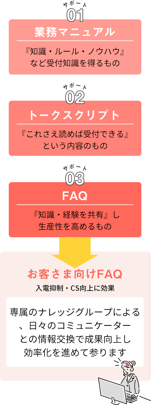 お客さま向けFAQ 入電抑制・CS向上に効果