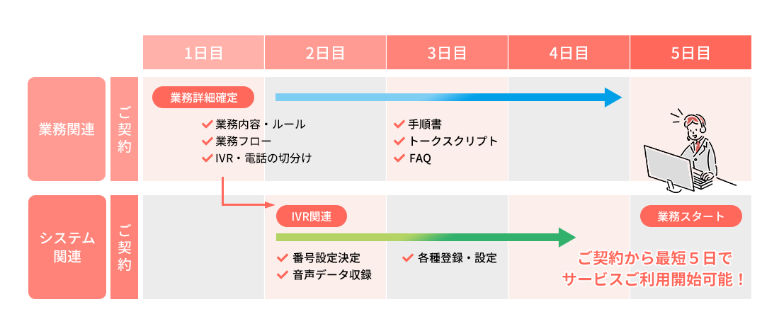 サービス開始までのスケジュール