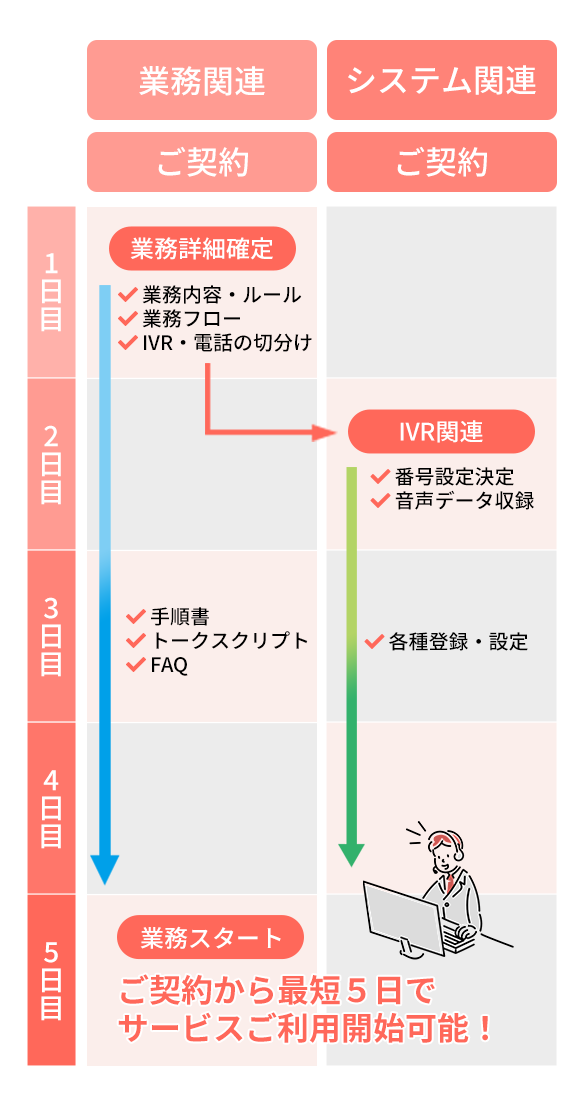 サービス開始までのスケジュール