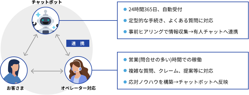 有人チャットとチャットボットの連携イメージ