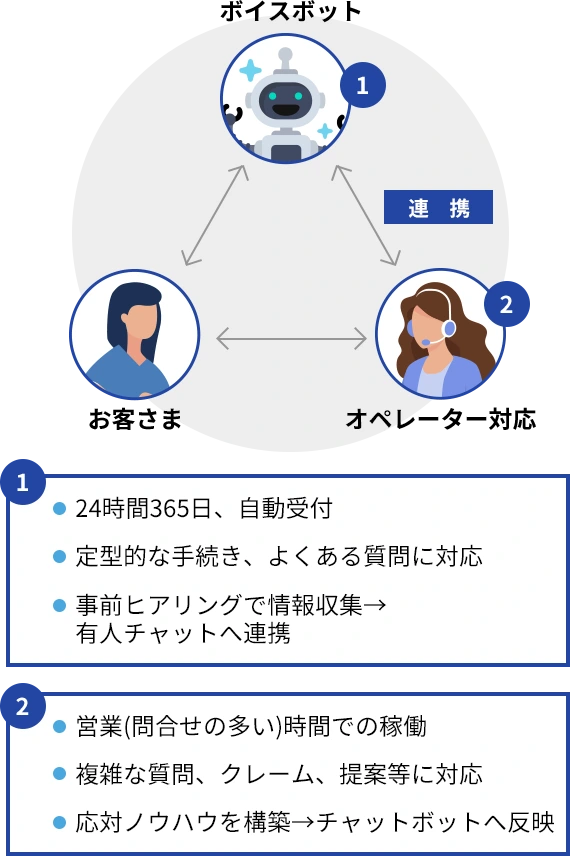 有人チャットとチャットボットの連携イメージ