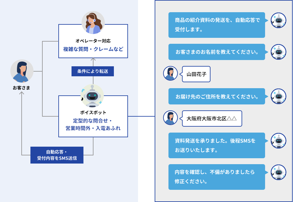 ボイスボットの利用イメージ