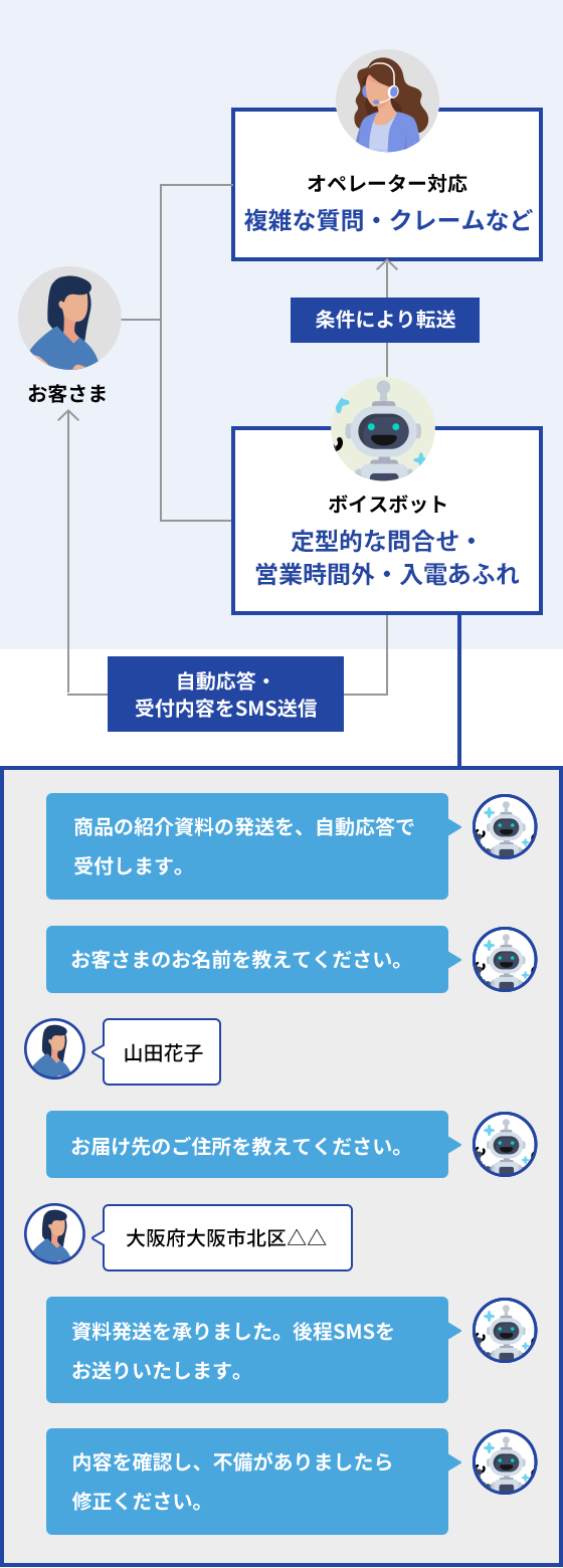 ボイスボットの利用イメージ