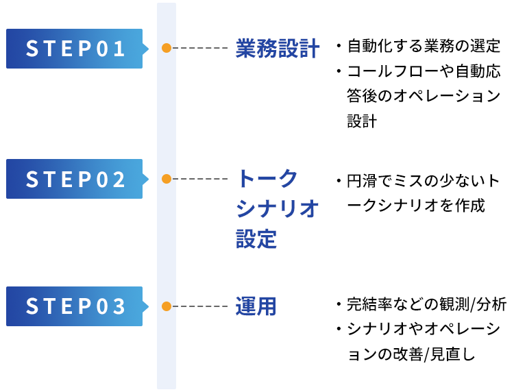 ボイスボットサービスの流れ