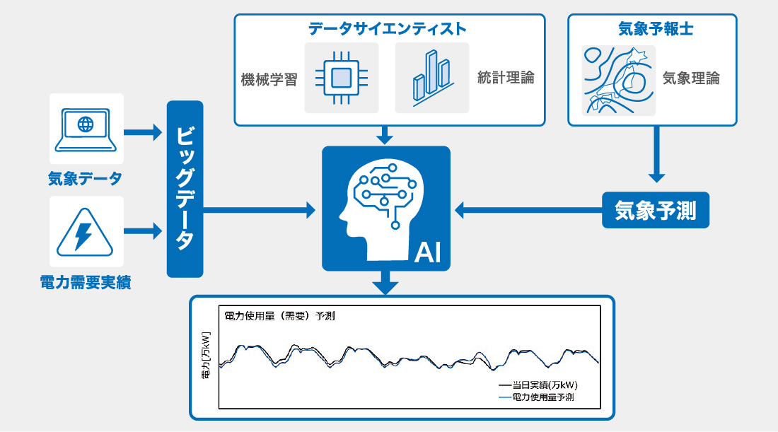 イメージ：電力需要AI予測