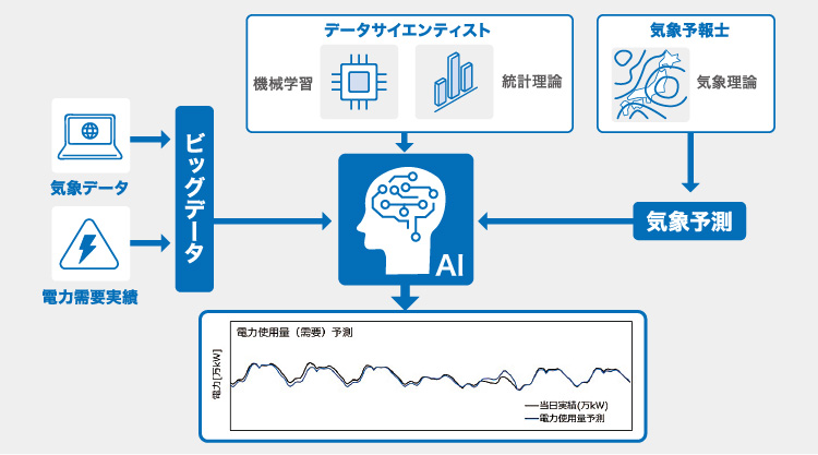 イメージ：電力需要AI予測