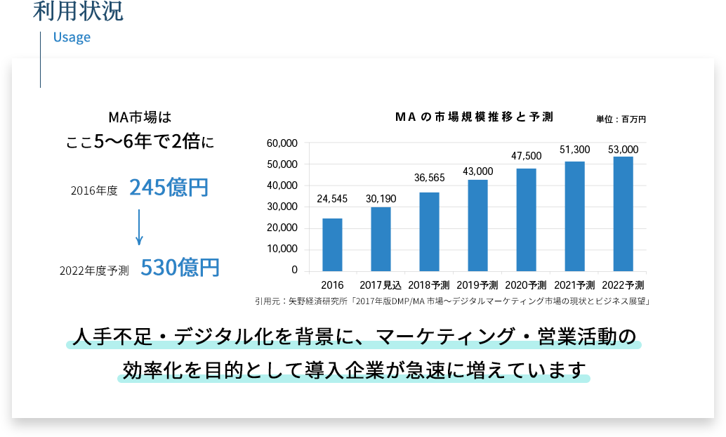 利用状況