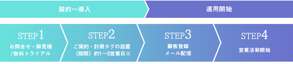 サービス導入までの流れ