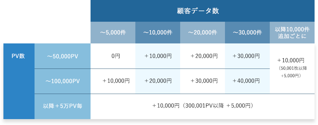 PV数・顧客データ数の従量課金