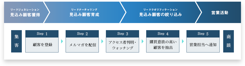 シンプルな５つのSTEPで、社内のマーケティング活動を自動化・最適化