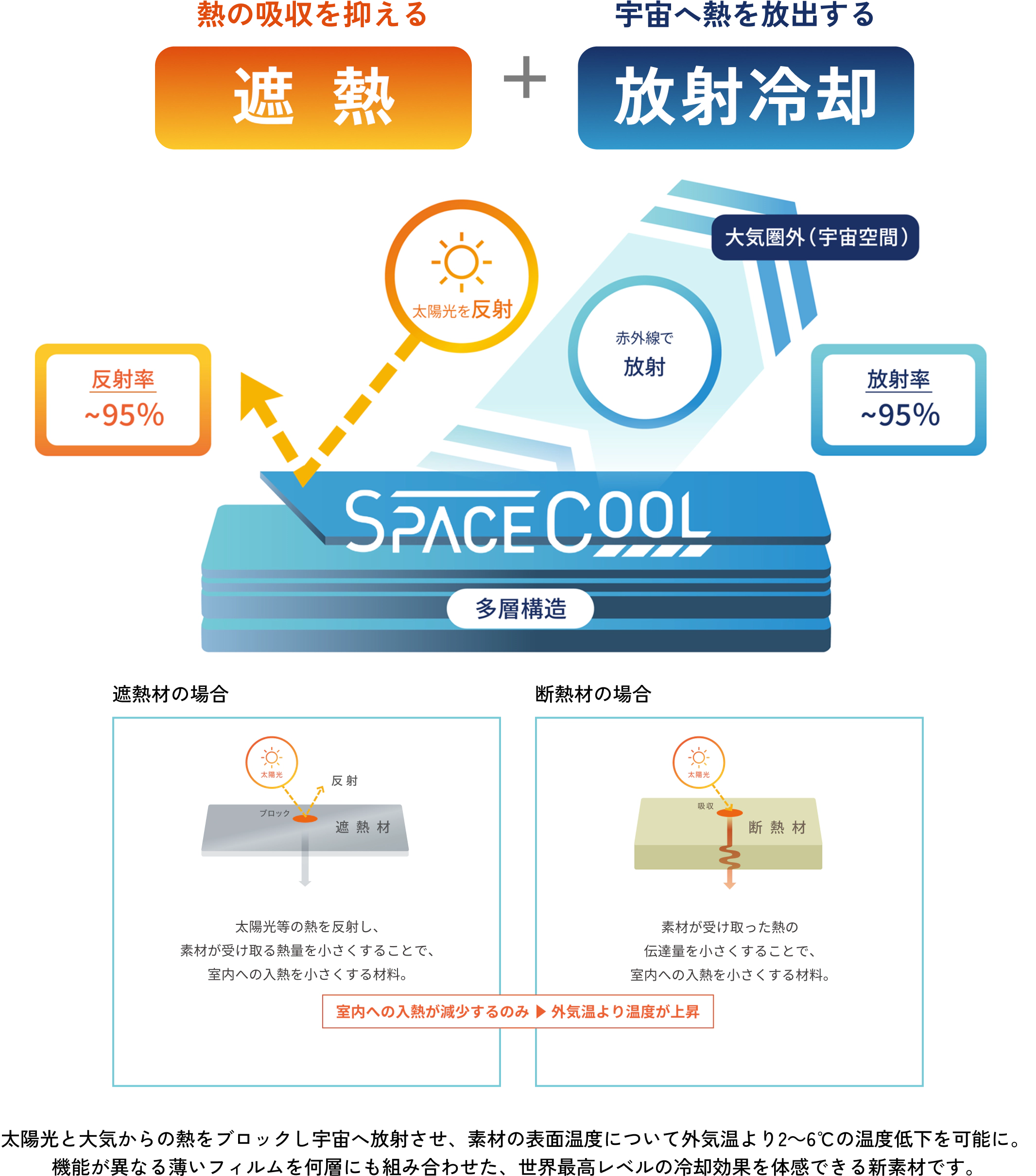 熱の吸収を抑える遮熱＋宇宙へ熱を放出する放射冷却 太陽光と大気からの熱をブロックし宇宙へ放射させ、素材の表面温度について外気温より2～6℃の温度低下を可能に。機能が異なる薄いフィルムを何層にも組み合わせた、世界最高レベルの冷却効果を体感できる新素材です。