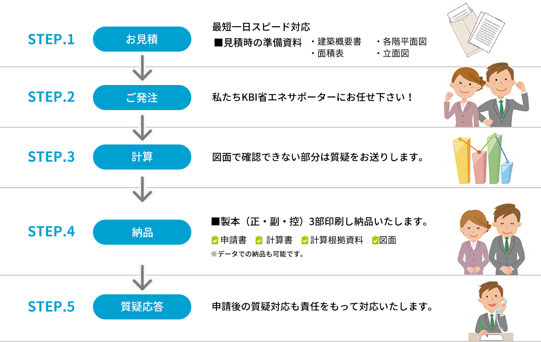 サポートサービスの流れ