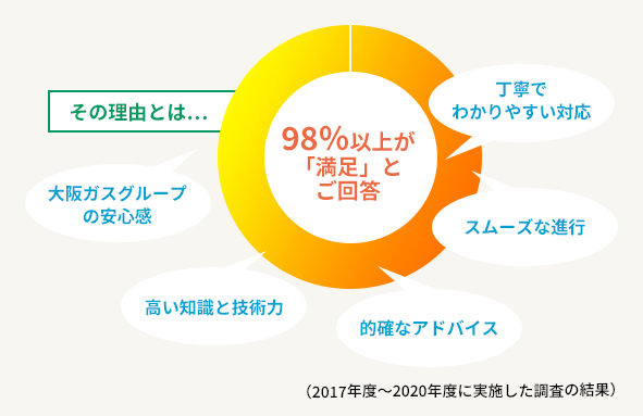 100%が「満足」とご回答