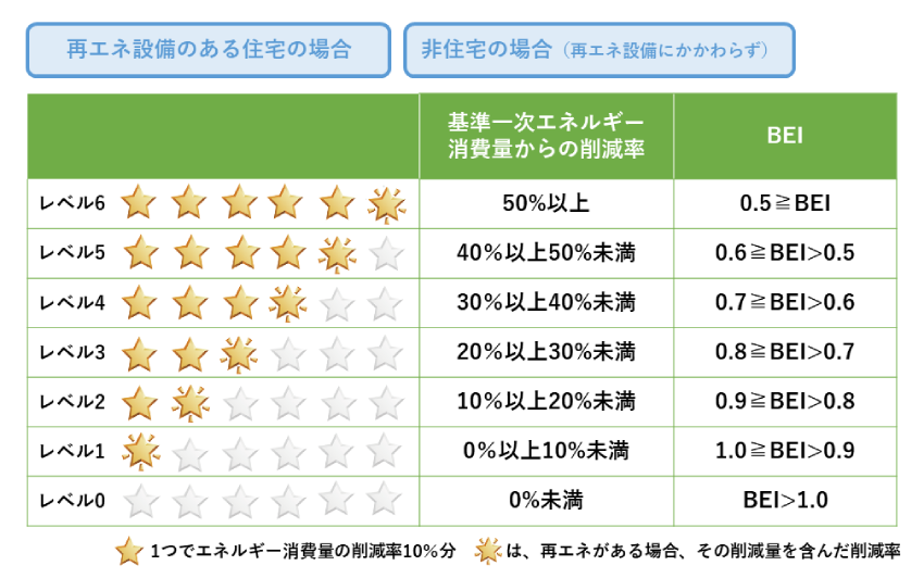 基準　省エネあり