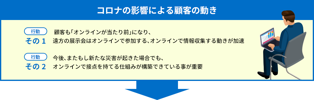 コロナの影響による顧客の動き 