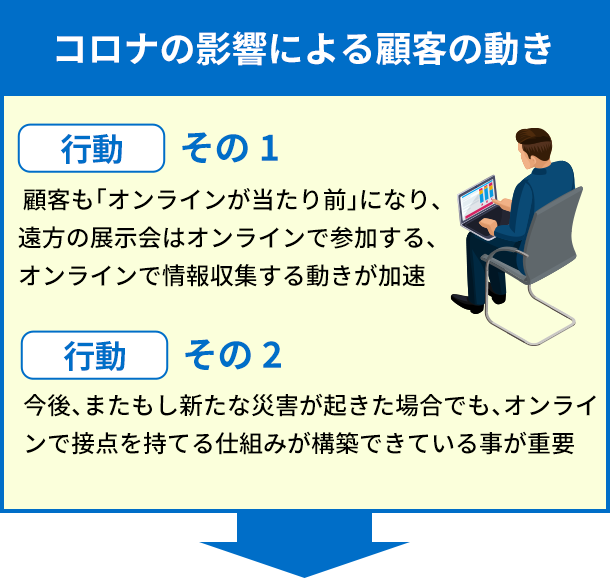 コロナの影響による顧客の動き