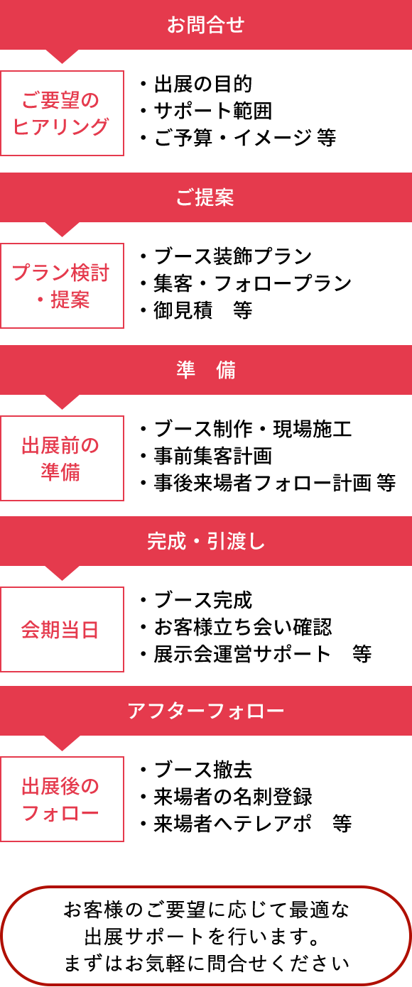 導入までの流れ