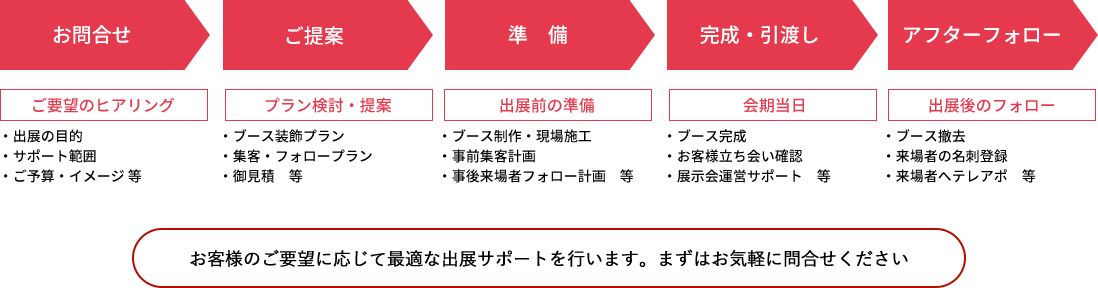 導入までの流れ