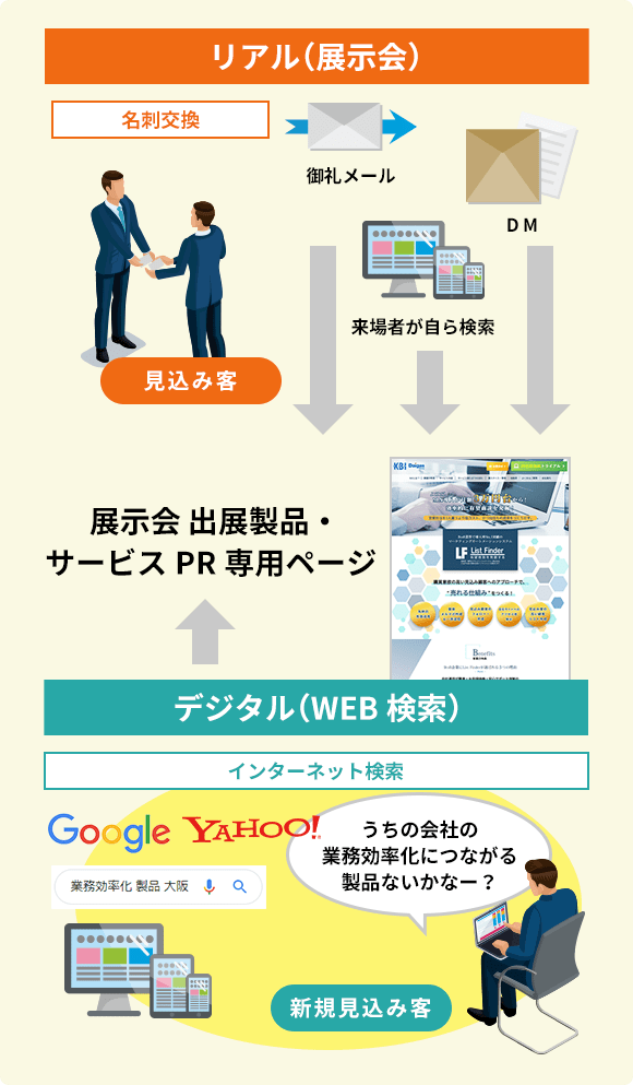 新規見込み客のイメージ