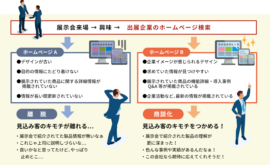 見込み客は今後の動きを決める