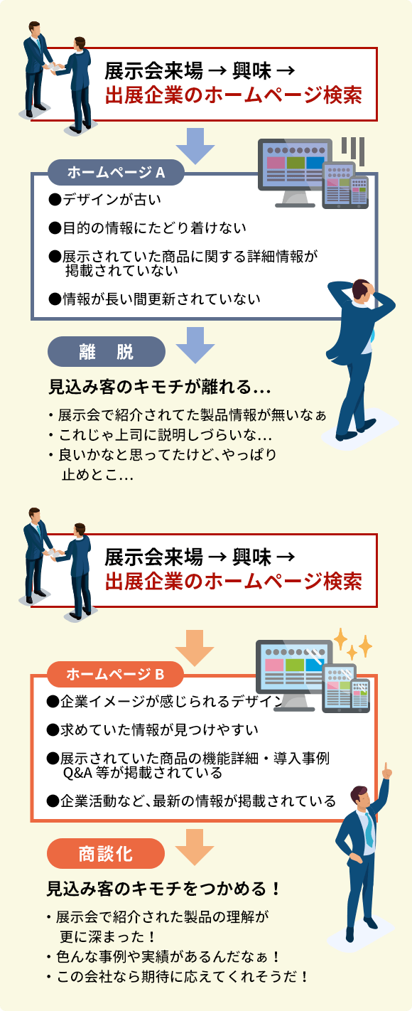 見込み客は今後の動きを決める