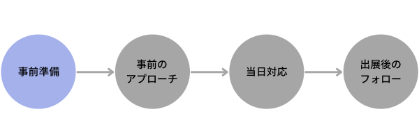展示会集客の事前準備