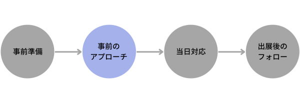 展示会集客の事前アプローチ