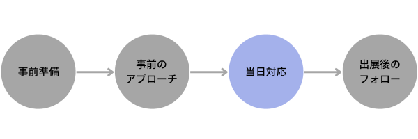 展示会集客の当日対応