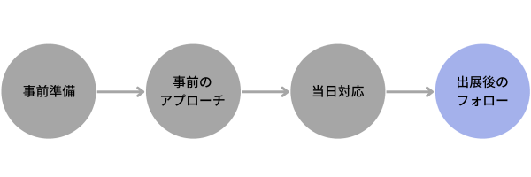 展示会後のフォローアップ