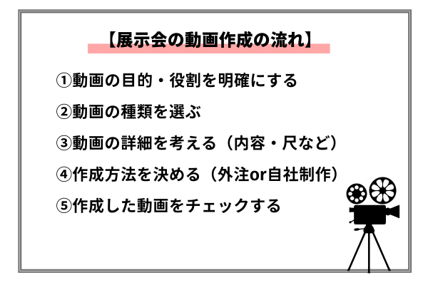展示会の動画作成の流れ