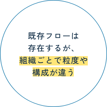 既存フローは存在するが、組織ごとで粒度や構成が違う