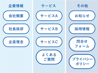 ぺージをカテゴライズする
