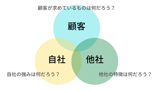 3C分析