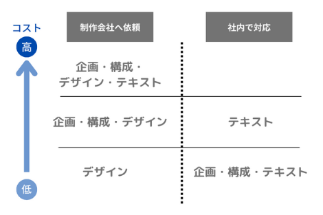 サイト制作の依頼範囲