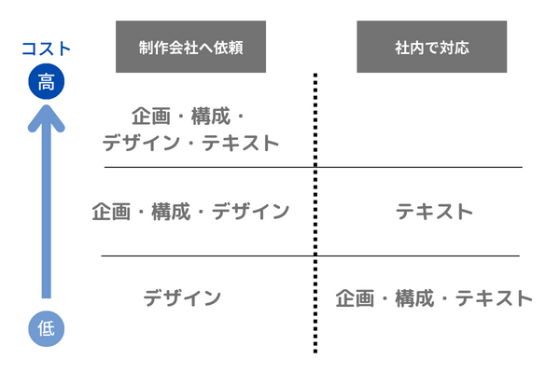 サイト制作の依頼範囲