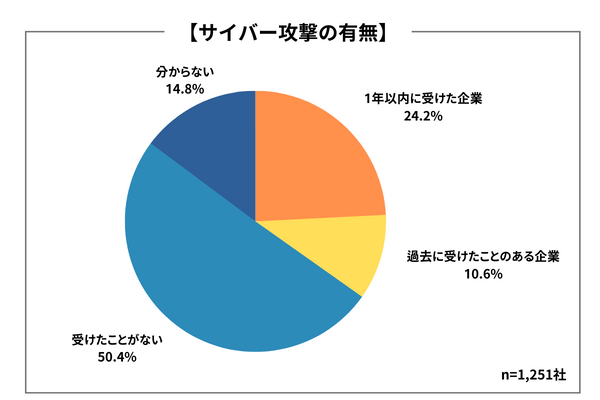 サイバー攻撃の調査結果